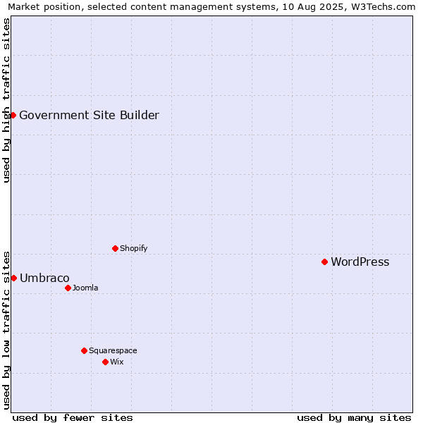 Market position of WordPress vs. Umbraco vs. Government Site Builder