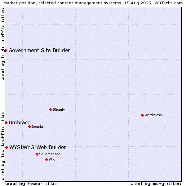 Market position of WYSIWYG Web Builder vs. Umbraco vs. Government Site Builder