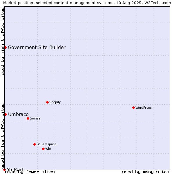 Market position of Umbraco vs. Government Site Builder vs. Yo!Kart
