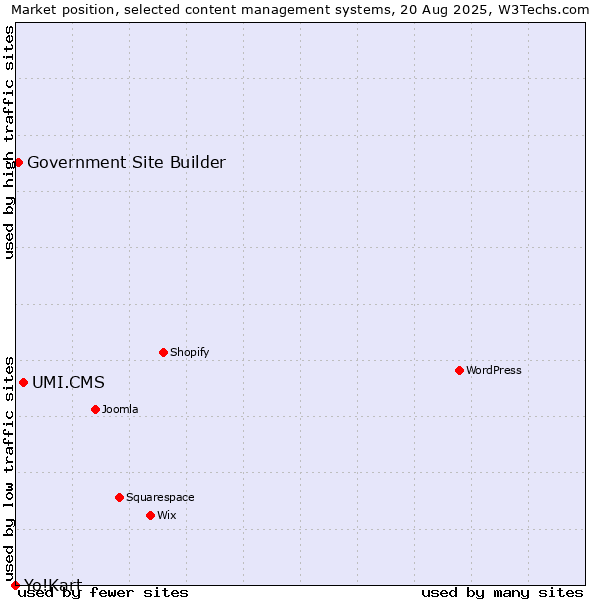 Market position of UMI.CMS vs. Government Site Builder vs. Yo!Kart