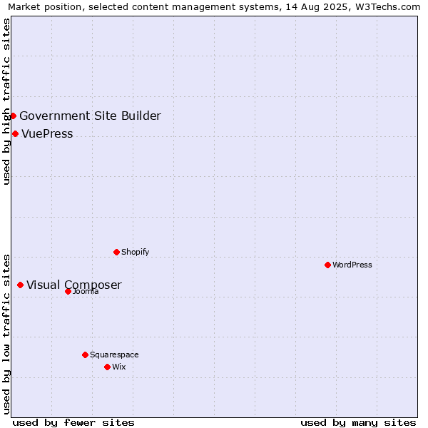 Market position of Visual Composer vs. VuePress vs. Government Site Builder