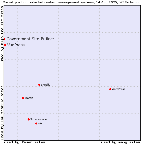 Market position of VuePress vs. Government Site Builder