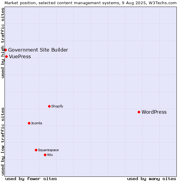 Market position of WordPress vs. VuePress vs. Government Site Builder