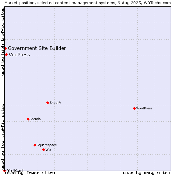Market position of VuePress vs. Government Site Builder vs. Yo!Kart