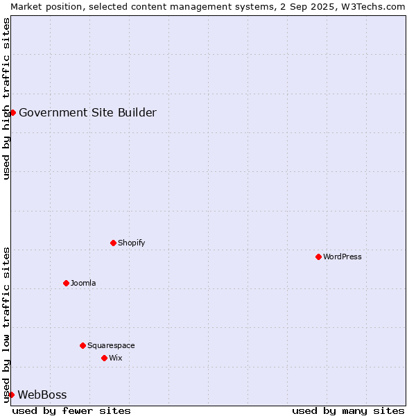 Market position of Government Site Builder vs. WebBoss