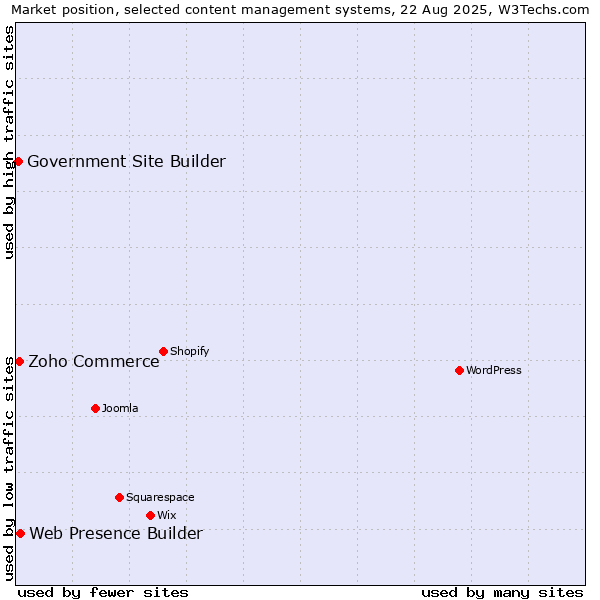 Market position of Web Presence Builder vs. Zoho Commerce vs. Government Site Builder
