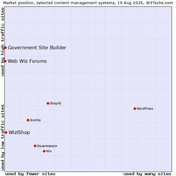 Market position of WiziShop vs. Government Site Builder vs. Web Wiz Forums