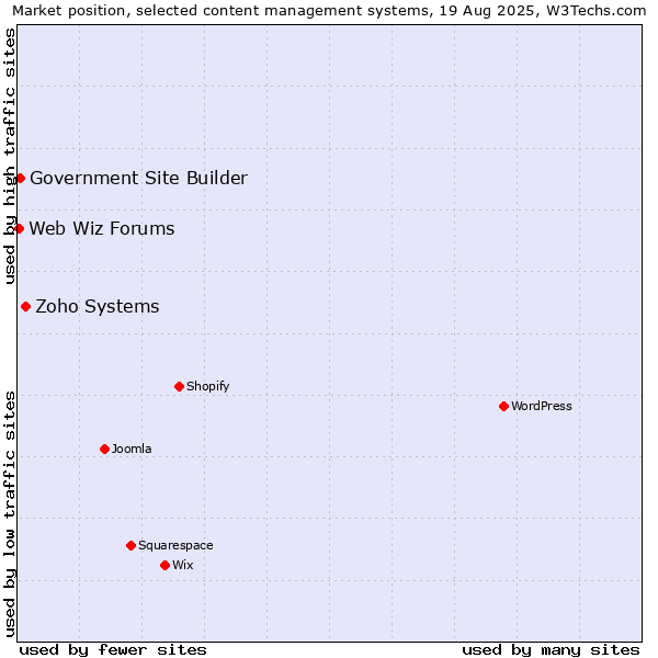 Market position of Zoho Systems vs. Government Site Builder vs. Web Wiz Forums