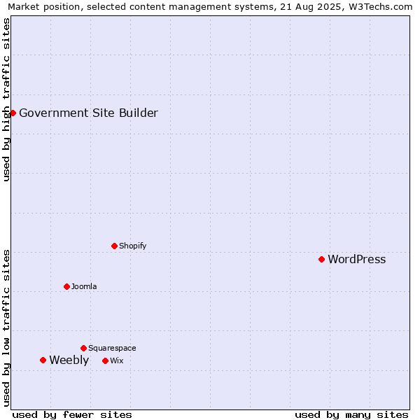 Market position of WordPress vs. Weebly vs. Government Site Builder