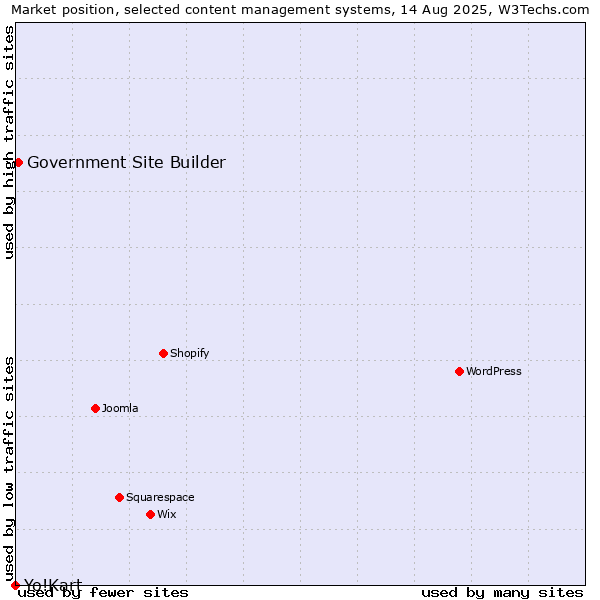 Market position of Government Site Builder vs. Yo!Kart