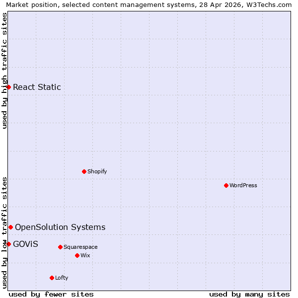Market position of OpenSolution Systems vs. GOViS vs. React Static