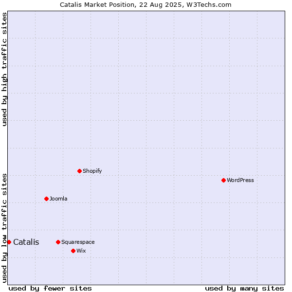 Market position of GovOffice