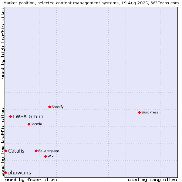 Market position of LWSA Group vs. Catalis vs. phpwcms