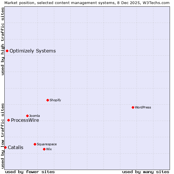 Market position of ProcessWire vs. Optimizely Systems vs. Catalis