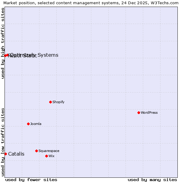 Market position of Optimizely Systems vs. Catalis vs. React Static