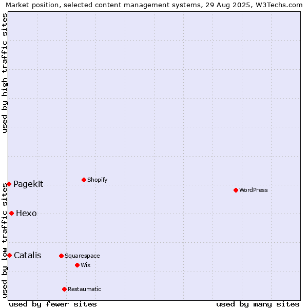 Market position of Hexo vs. Catalis vs. Pagekit