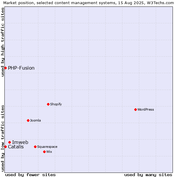 Market position of Imweb vs. PHP-Fusion vs. Catalis