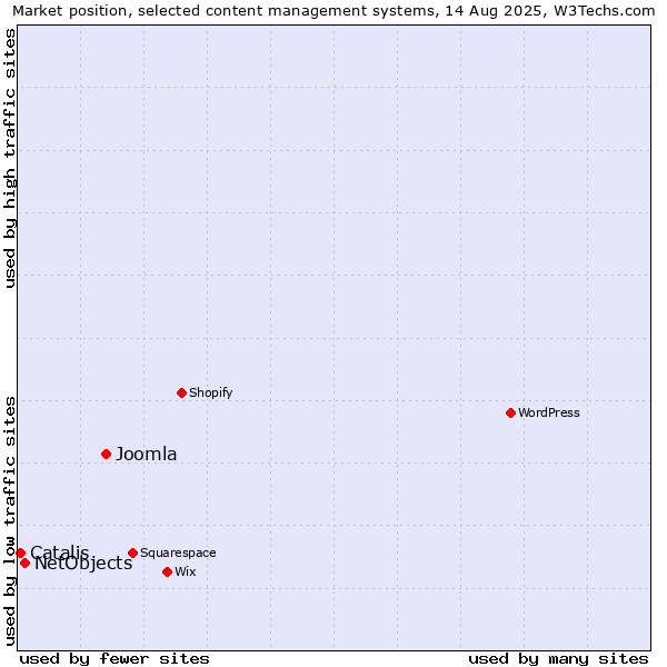 Market position of Joomla vs. NetObjects vs. Catalis