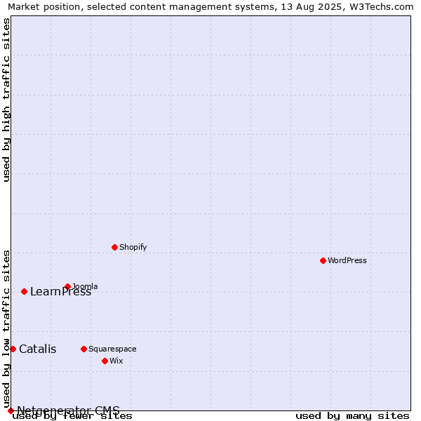 Market position of LearnPress vs. Catalis vs. Netgenerator CMS