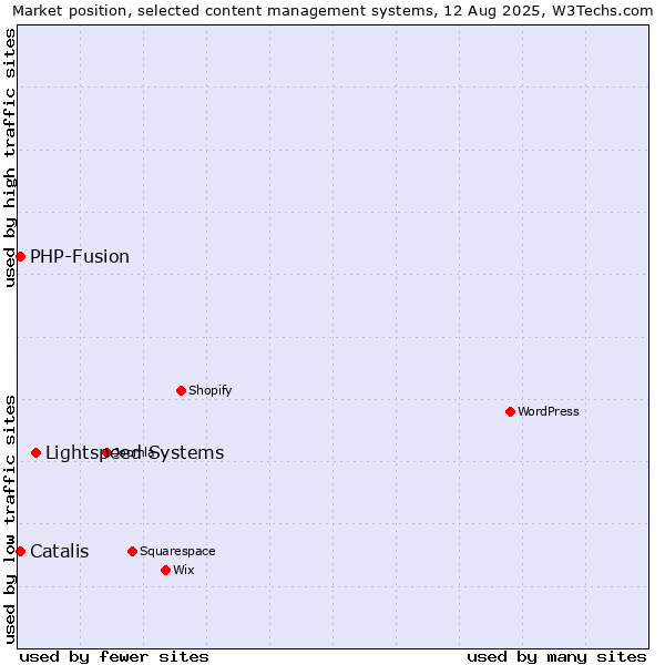 Market position of Lightspeed Systems vs. PHP-Fusion vs. Catalis