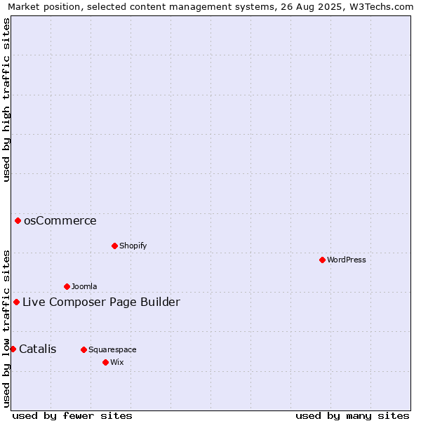 Market position of osCommerce vs. Live Composer Page Builder vs. Catalis
