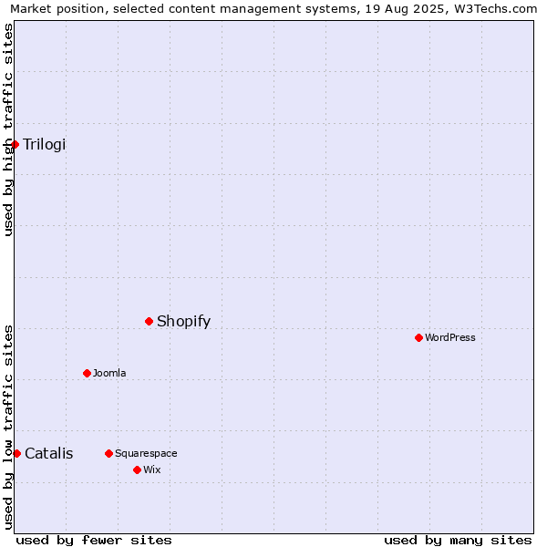 Market position of Shopify vs. Catalis vs. Trilogi