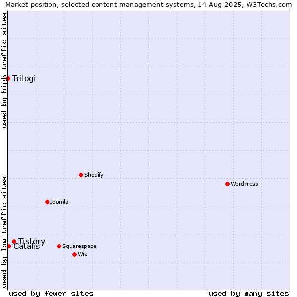 Market position of Tistory vs. Catalis vs. Trilogi