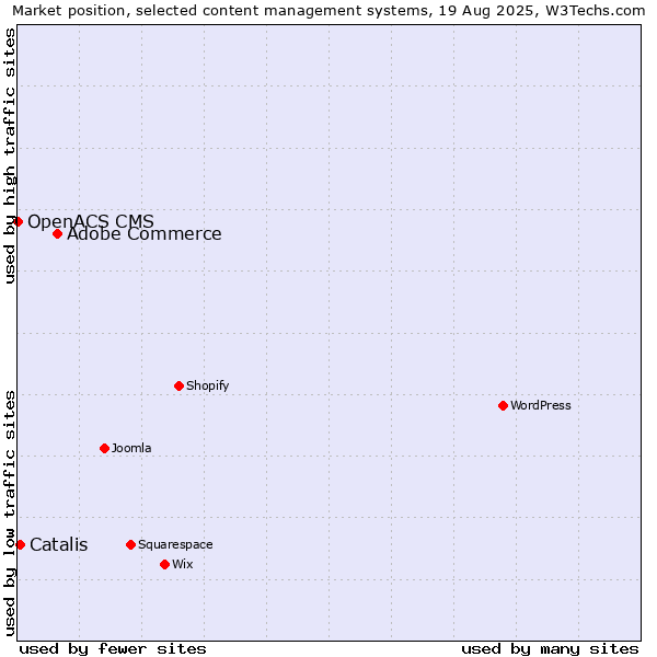 Market position of Adobe Commerce vs. Catalis vs. OpenACS CMS