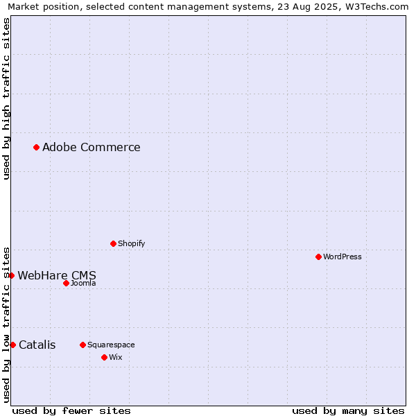 Market position of Adobe Commerce vs. Catalis vs. WebHare CMS