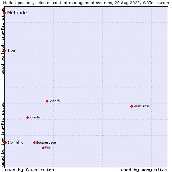 Market position of Catalis vs. Trac vs. Méthode