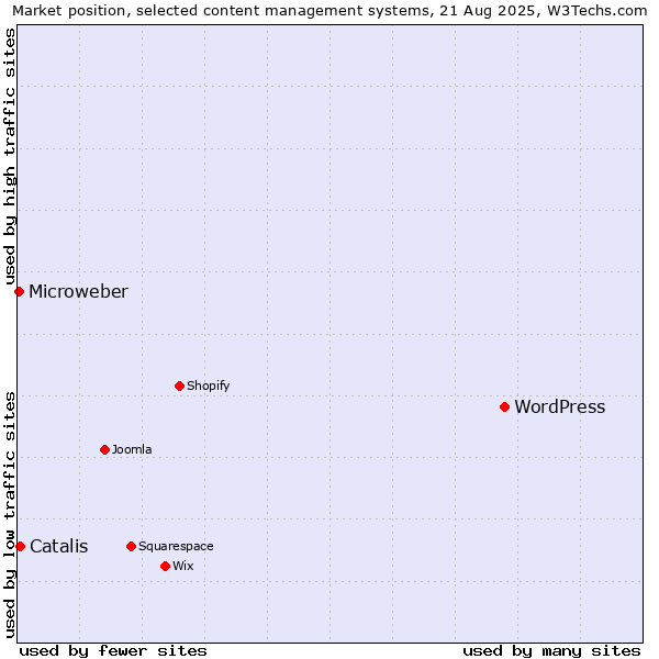 Market position of WordPress vs. Catalis vs. Microweber