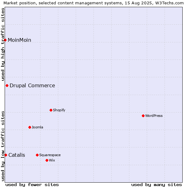 Market position of Drupal Commerce vs. Catalis vs. MoinMoin