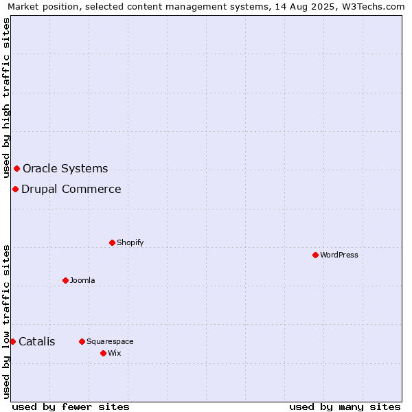 Market position of Oracle Systems vs. Drupal Commerce vs. Catalis