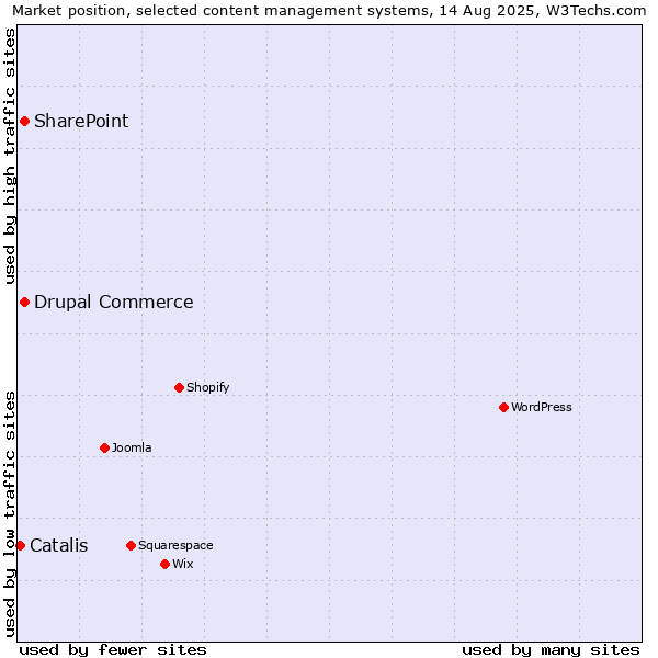 Market position of SharePoint vs. Drupal Commerce vs. Catalis