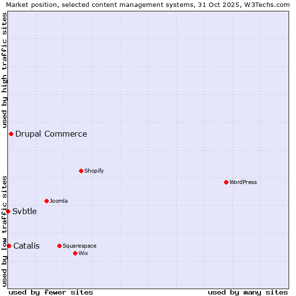 Market position of Drupal Commerce vs. Catalis vs. Svbtle