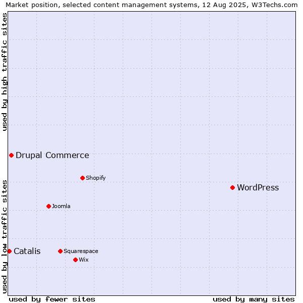 Market position of WordPress vs. Drupal Commerce vs. Catalis