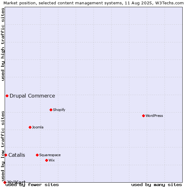 Market position of Drupal Commerce vs. Catalis vs. Yo!Kart