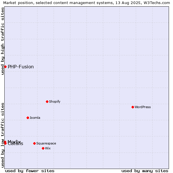 Market position of PHP-Fusion vs. Catalis vs. Modix