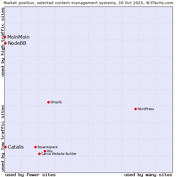 Market position of Catalis vs. NodeBB vs. MoinMoin