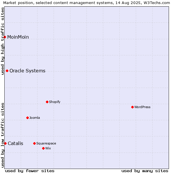 Market position of Oracle Systems vs. Catalis vs. MoinMoin