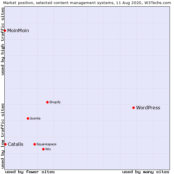 Market position of WordPress vs. Catalis vs. MoinMoin