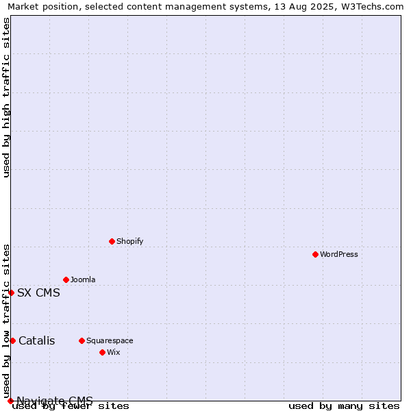 Market position of Catalis vs. SX CMS vs. Navigate CMS