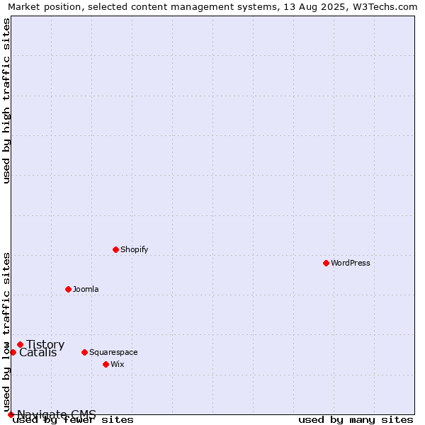 Market position of Tistory vs. Catalis vs. Navigate CMS