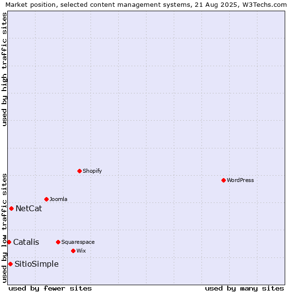 Market position of NetCat vs. SitioSimple vs. Catalis
