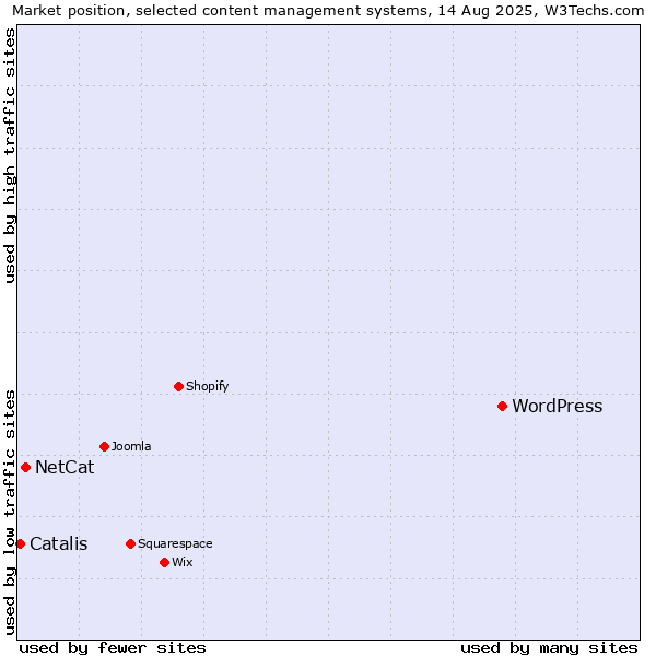 Market position of WordPress vs. NetCat vs. Catalis