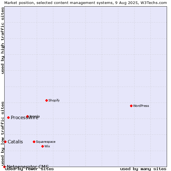 Market position of ProcessWire vs. Catalis vs. Netgenerator CMS