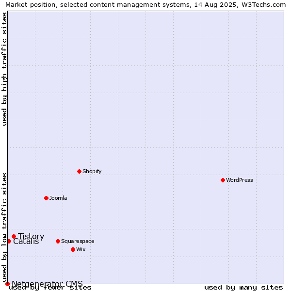 Market position of Tistory vs. Catalis vs. Netgenerator CMS