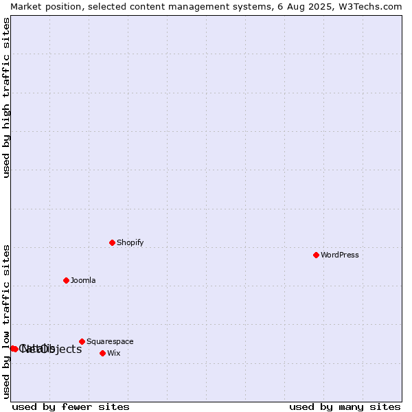 Market position of NetObjects vs. Catalis