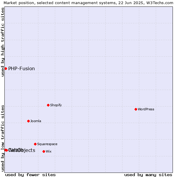 Market position of NetObjects vs. PHP-Fusion vs. Catalis