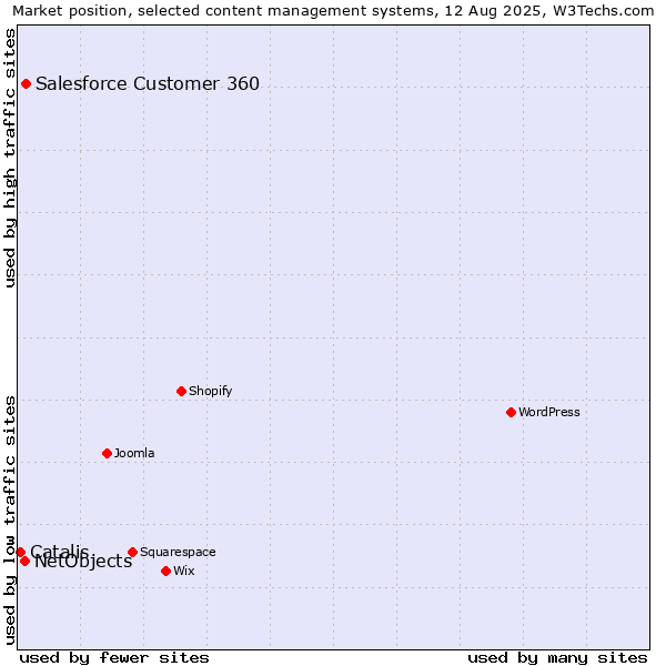 Market position of Salesforce Customer 360 vs. NetObjects vs. Catalis